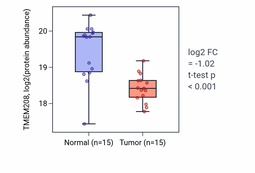 Tumor-vs-normal mass-spec protein box plot for TMEM208 in PDAC.