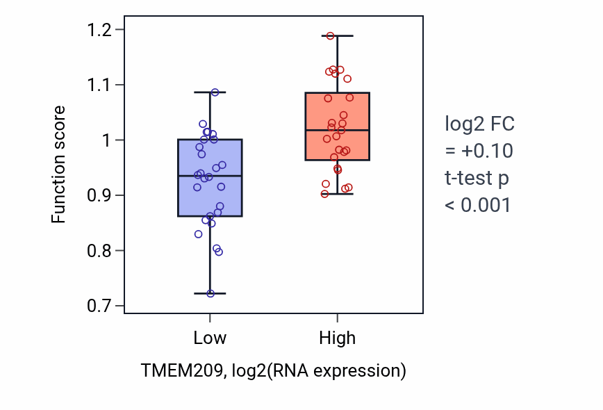 Box plot of Positive regulation of isotype switching to IgG isotypes in TMEM209-low vs TMEM209-high samples in PANCREAS.