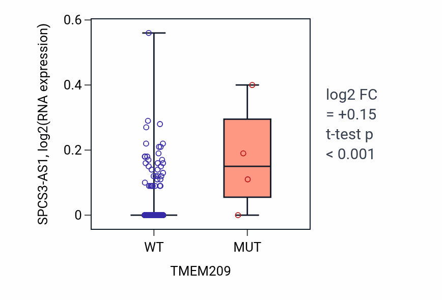Box plot of SPCS3-AS1 in TMEM209-low vs TMEM209-high samples in CESC.