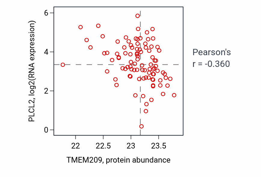Per-sample scatter of TMEM209 vs PLCL2 in UCEC (Pearson r = -0.36).