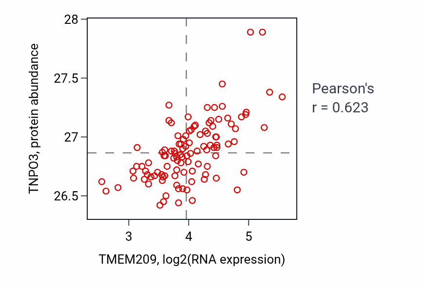 Per-sample scatter of TMEM209 vs TNPO3 in LSCC (Pearson r = 0.62).