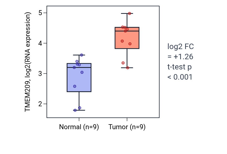 Tumor-vs-normal expression box plot for TMEM209 in HNSC.