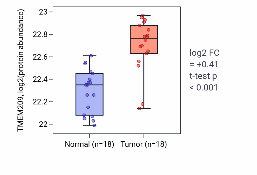 Tumor-vs-normal mass-spec protein box plot for TMEM209 in COAD.