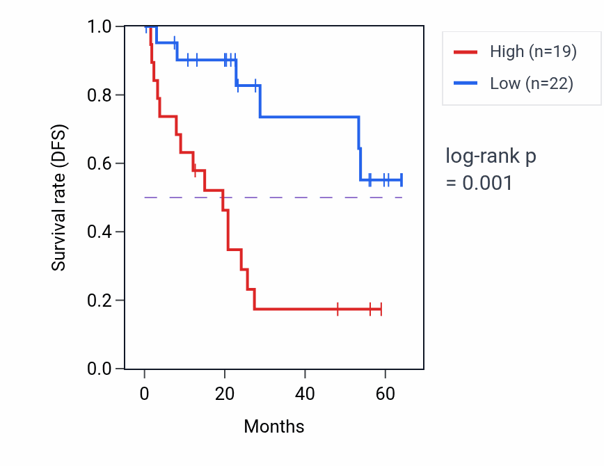 Kaplan&ndash;Meier survival curve for TMEM209 mass-spec protein-high vs -low samples in CCRCC.