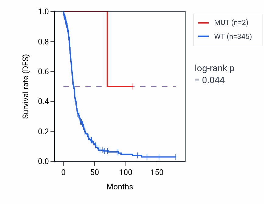 Kaplan&ndash;Meier survival curve for TMEM209 mutant vs wild-type samples in OV.