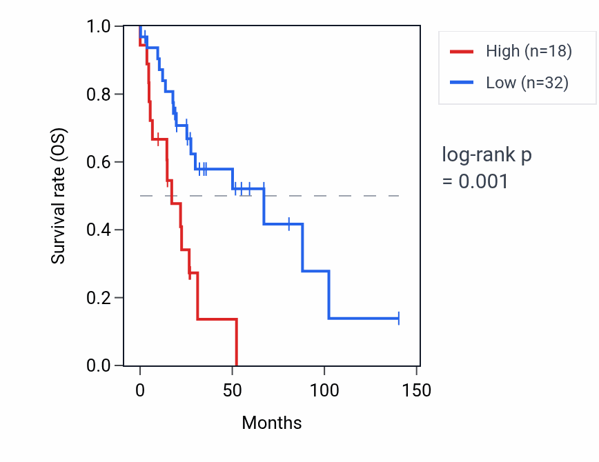 Kaplan&ndash;Meier survival curve for TMEM210 RNA expression in UCS: high vs low expression groups.