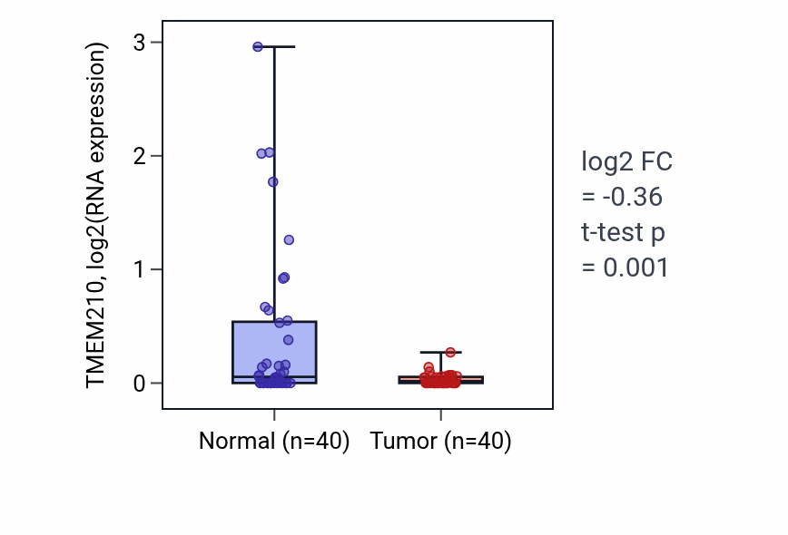 Tumor-vs-normal expression box plot for TMEM210 in HNSC.