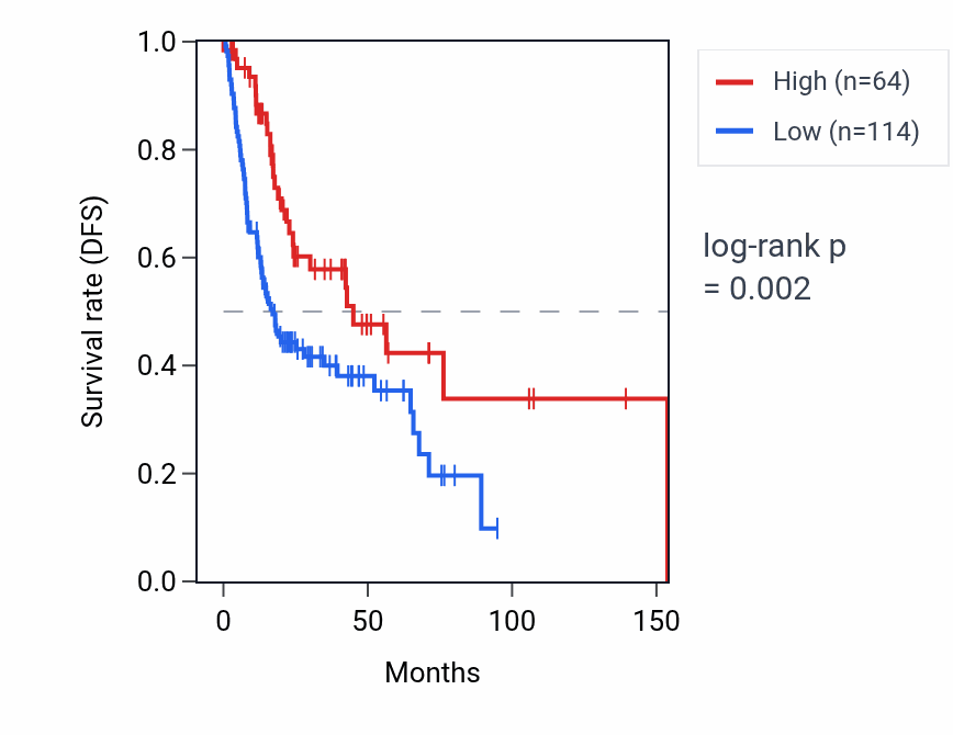 Kaplan&ndash;Meier survival curve for TMEM211 RNA expression in HNSC: high vs low expression groups.