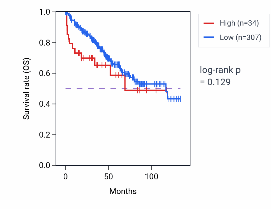 Kaplan&ndash;Meier survival curve for TMEM212-AS1 RNA expression in KIRC: high vs low expression groups.