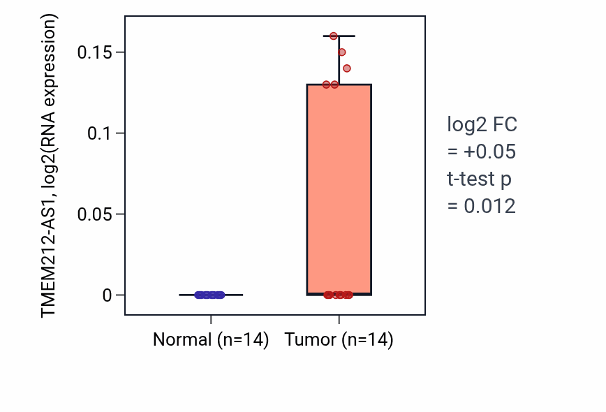 Tumor-vs-normal expression box plot for TMEM212-AS1 in KIRC.