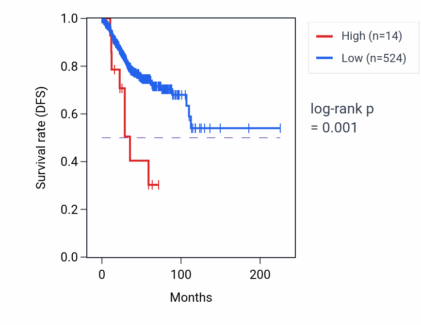 Kaplan&ndash;Meier survival curve for TMEM212-IT1 RNA expression in UCEC: high vs low expression groups.