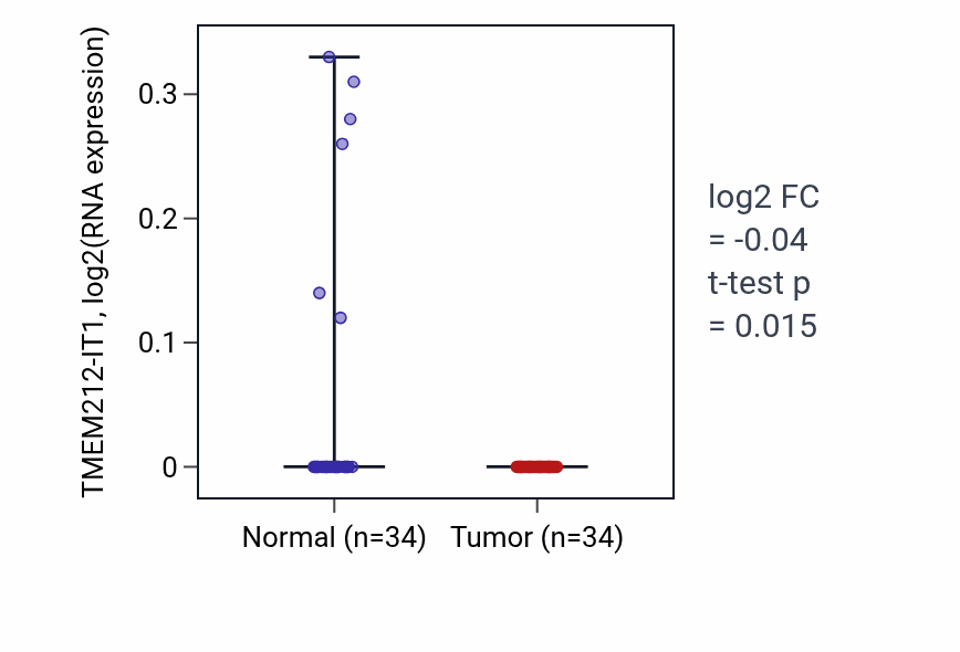 Tumor-vs-normal expression box plot for TMEM212-IT1 in LUAD.