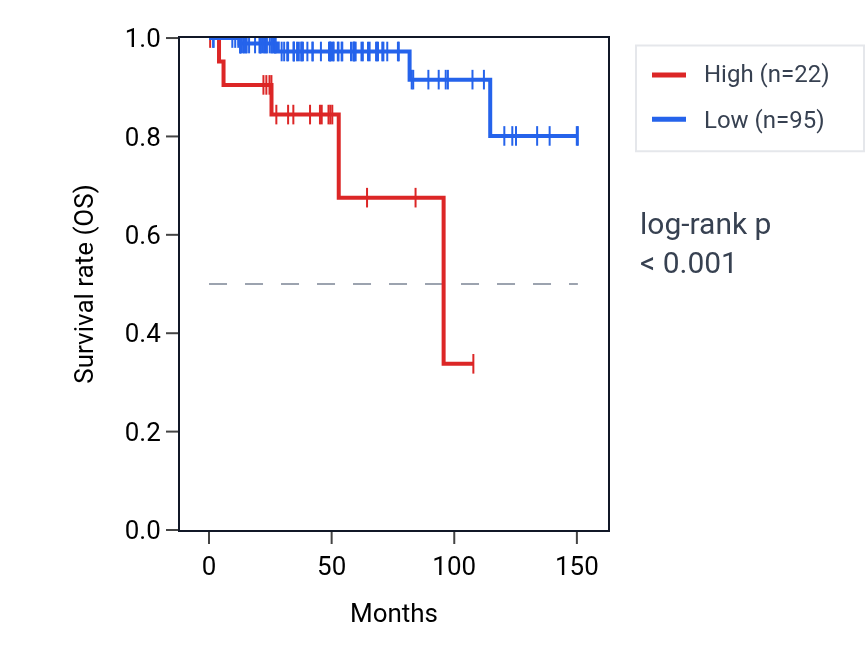 Kaplan&ndash;Meier survival curve for TMEM212 RNA expression in THYM: high vs low expression groups.