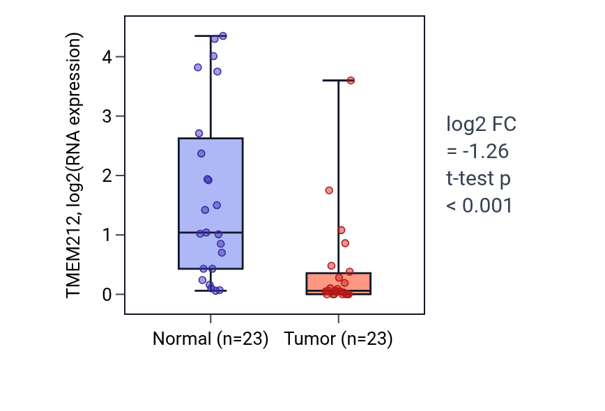 Tumor-vs-normal expression box plot for TMEM212 in LUAD.