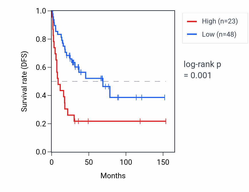 Kaplan&ndash;Meier survival curve for TMEM213 RNA expression in ACC: high vs low expression groups.