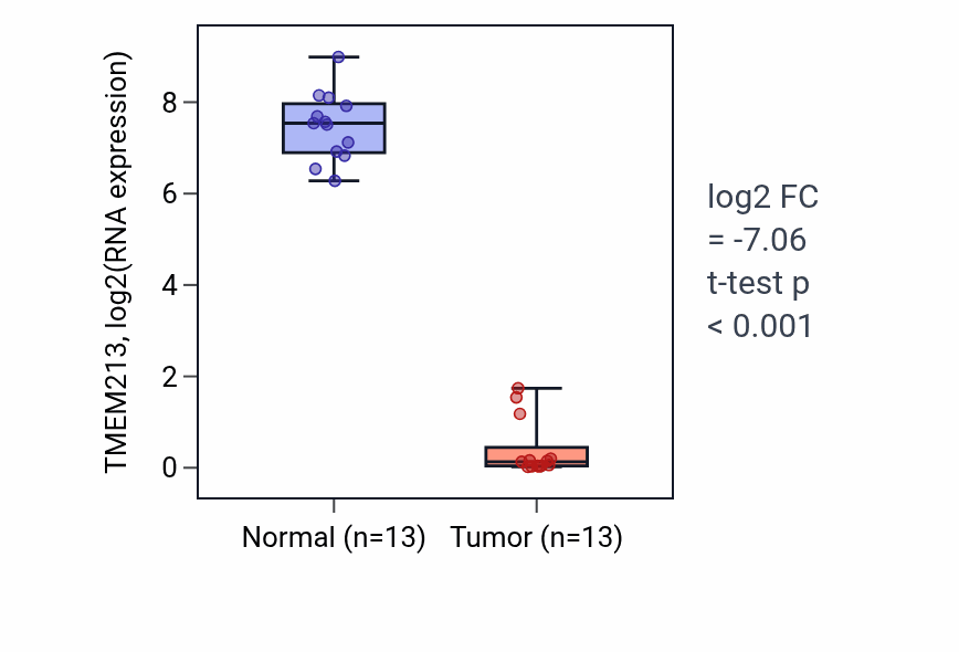 Tumor-vs-normal expression box plot for TMEM213 in KIRC.