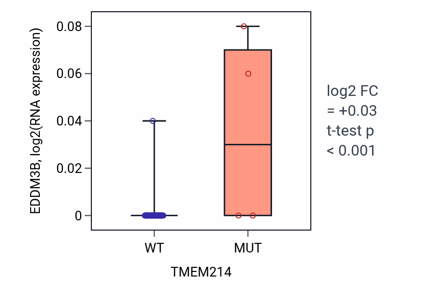 Box plot of EDDM3B in TMEM214-low vs TMEM214-high samples in SKIN.