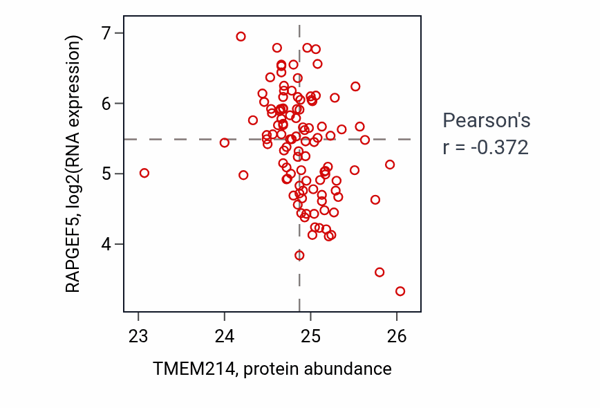 Per-sample scatter of TMEM214 vs RAPGEF5 in LUAD (Pearson r = -0.37).