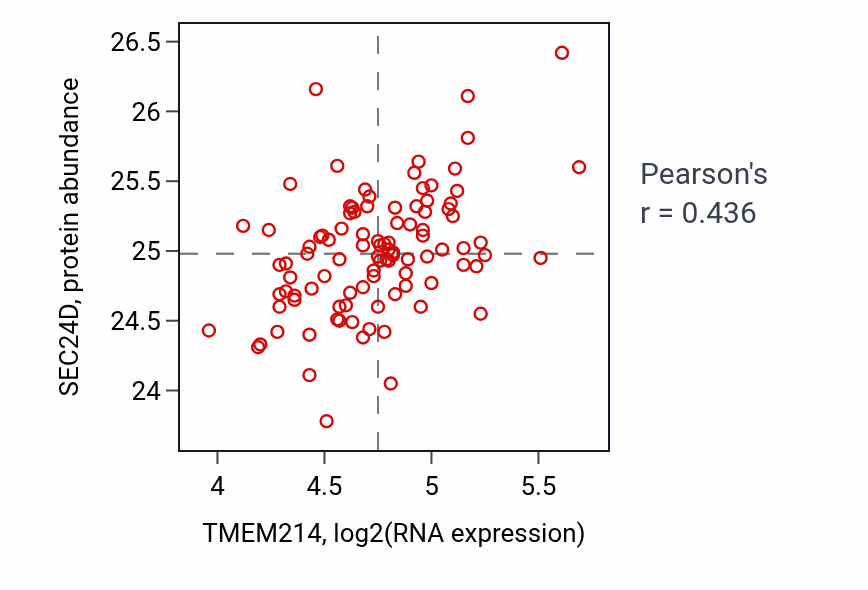 Per-sample scatter of TMEM214 vs SEC24D in GBM (Pearson r = 0.44).