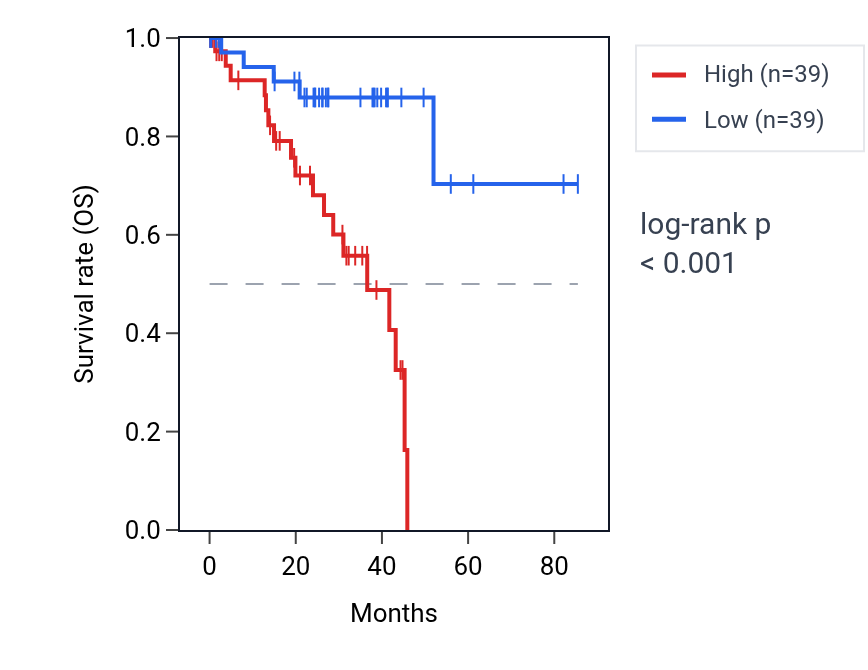 Kaplan&ndash;Meier survival curve for TMEM214 RNA expression in UVM: high vs low expression groups.