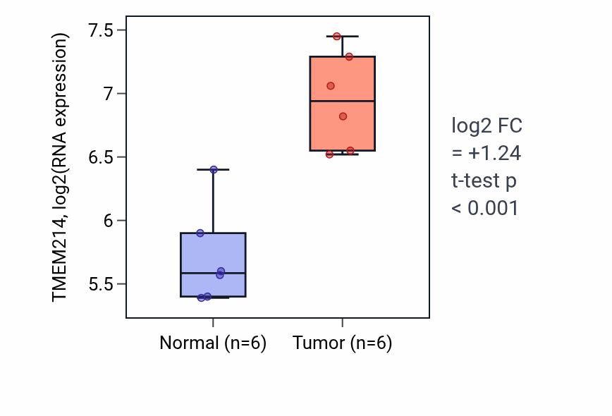 Tumor-vs-normal expression box plot for TMEM214 RNA in KIRC.