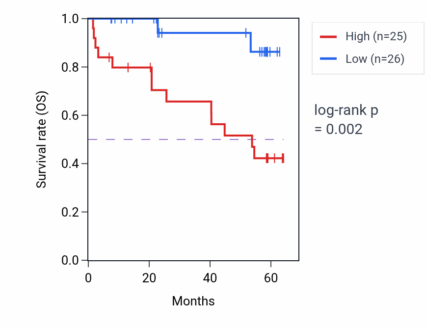 Kaplan&ndash;Meier survival curve for TMEM214 mass-spec protein-high vs -low samples in CCRCC.