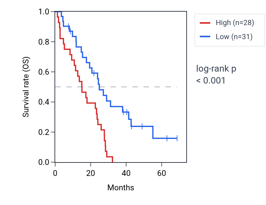 Kaplan&ndash;Meier survival curve for TMEM215 RNA expression in MESO: high vs low expression groups.