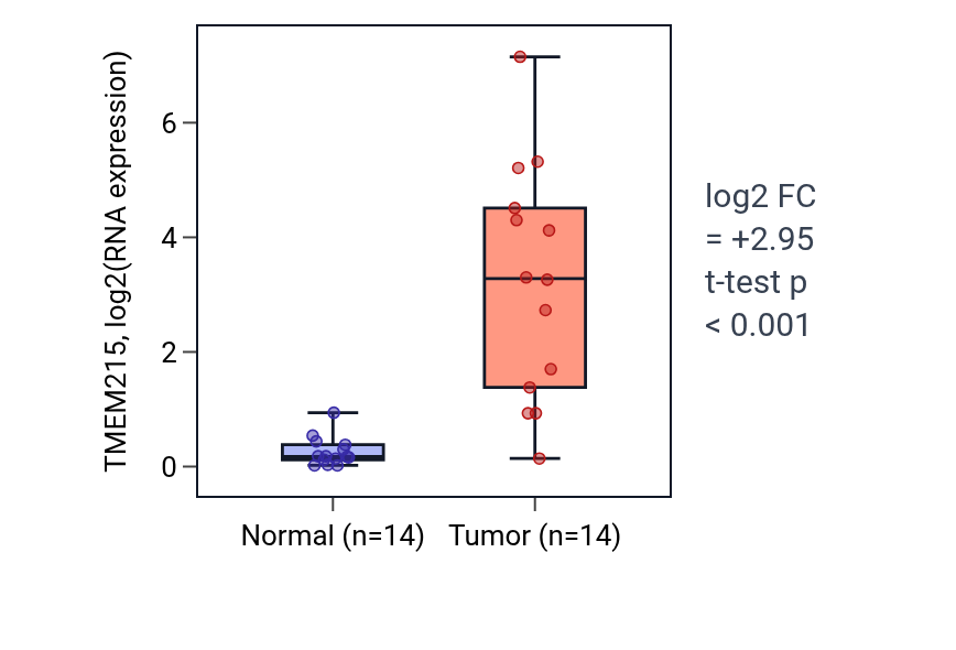 Tumor-vs-normal expression box plot for TMEM215 in THCA.