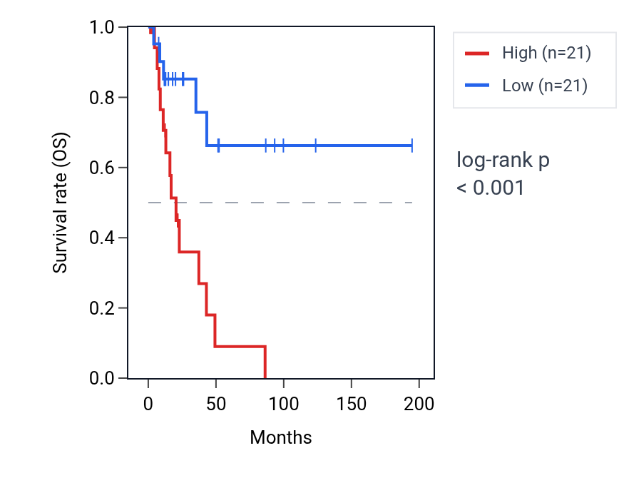 Kaplan&ndash;Meier survival curve for TMEM216 RNA expression in KIRP: high vs low expression groups.