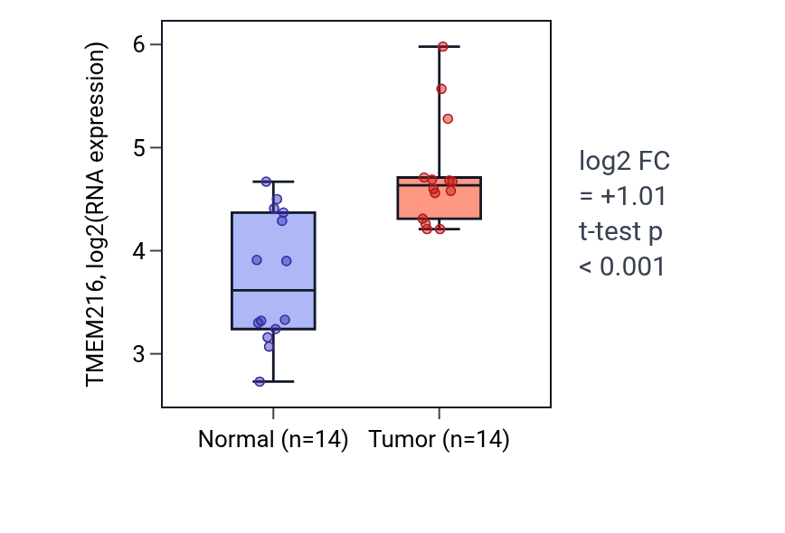 Tumor-vs-normal expression box plot for TMEM216 in BLCA.
