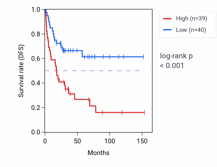 Kaplan&ndash;Meier survival curve for TMEM218 RNA expression in ACC: high vs low expression groups.