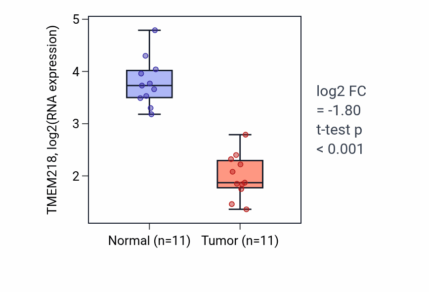Tumor-vs-normal expression box plot for TMEM218 in KICH.