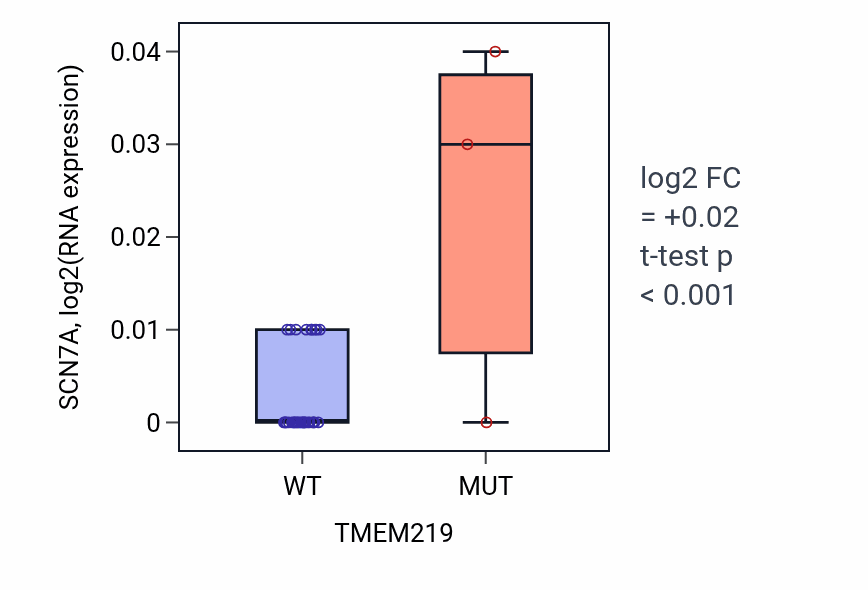 Box plot of SCN7A in TMEM219-low vs TMEM219-high samples in URINARY_TRACT.