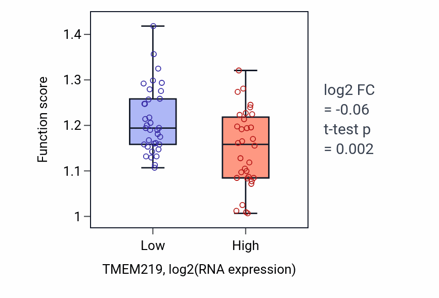 Box plot of Cleavage in ITS2 between 5.8S rRNA and LSU-rRNA of tricistronic rRNA transcript (SSU-rRNA, 5.8S rRNA, LSU-rRNA) in TMEM219-low vs TMEM219-high samples in LARGE_INTESTINE.