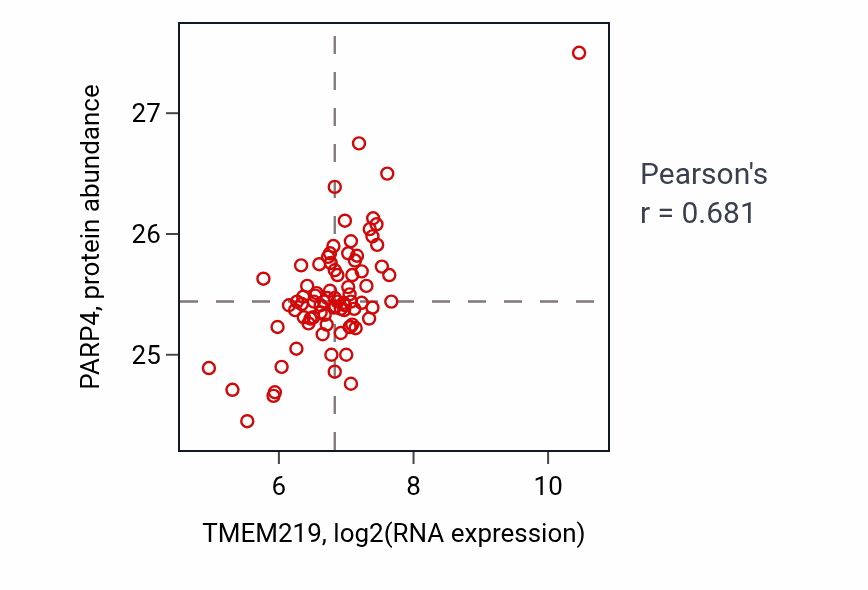 Per-sample scatter of TMEM219 vs PARP4 in OV (Pearson r = 0.68).