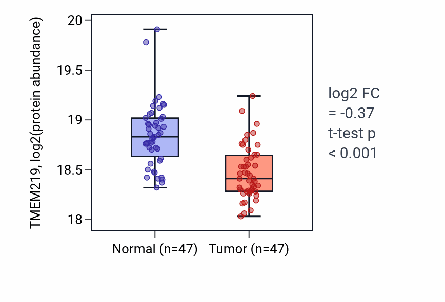 Tumor-vs-normal mass-spec protein box plot for TMEM219 in LSCC.