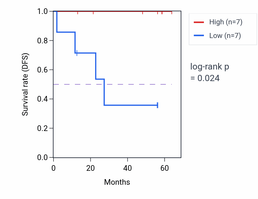 Kaplan&ndash;Meier survival curve for TMEM219 mass-spec protein-high vs -low samples in CCRCC.