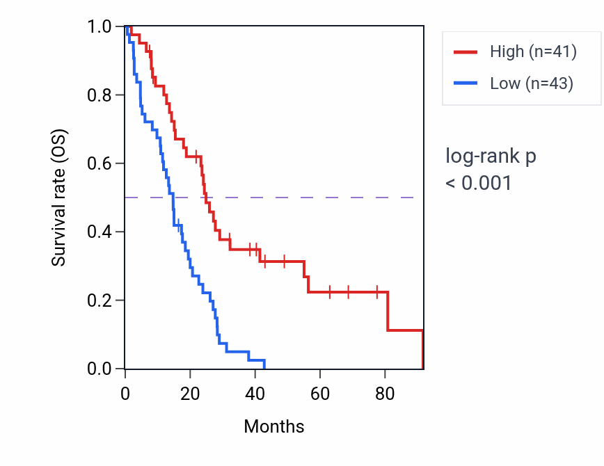 Kaplan&ndash;Meier survival curve for TMEM219 RNA-high vs -low samples in MESO.