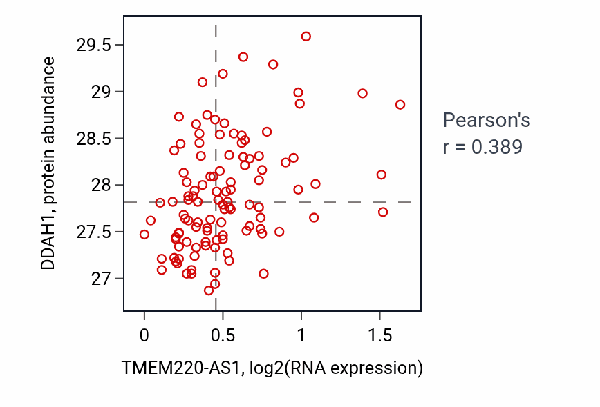 Per-sample scatter of TMEM220-AS1 vs DDAH1 in LUAD (Pearson r = 0.39).