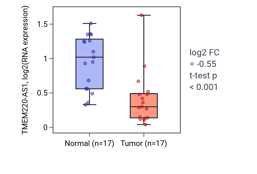 Tumor-vs-normal expression box plot for TMEM220-AS1 in HNSC.