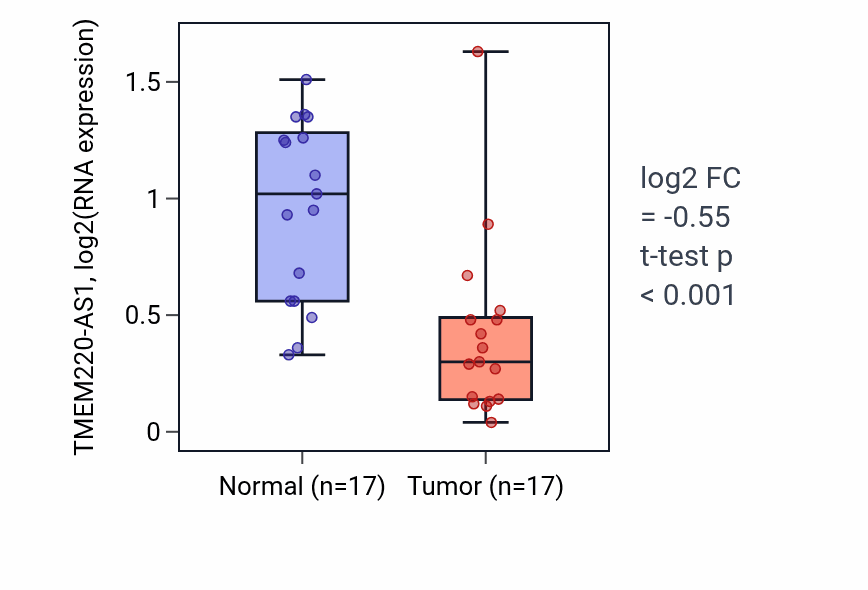 Tumor-vs-normal expression box plot for TMEM220-AS1 RNA in HNSC.