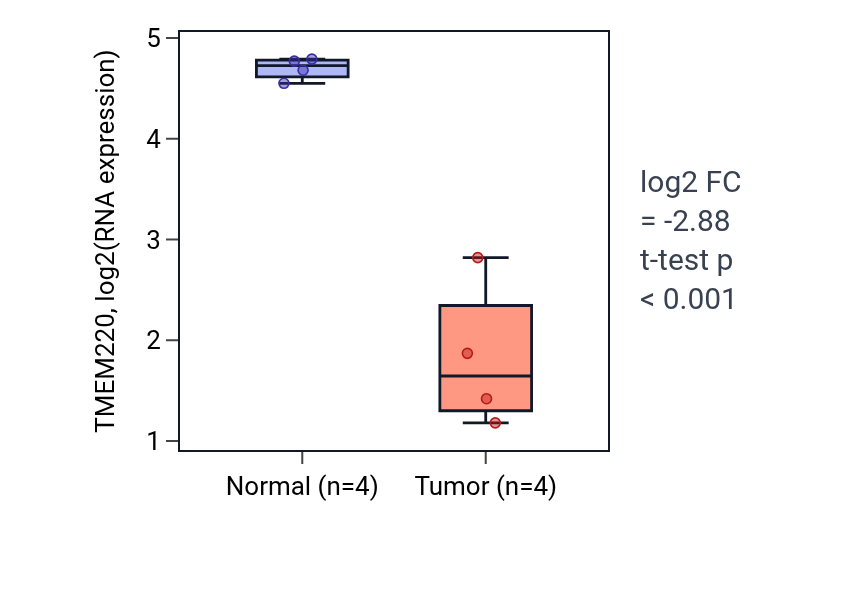 Tumor-vs-normal expression box plot for TMEM220 in THCA.