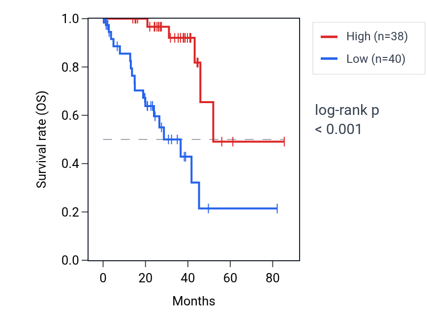 Kaplan&ndash;Meier survival curve for TMEM221 RNA expression in UVM: high vs low expression groups.
