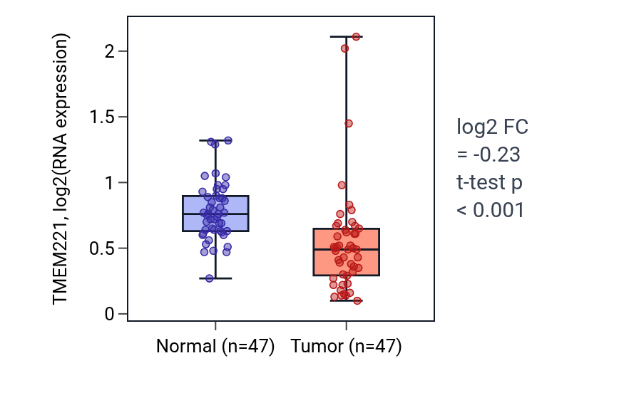 Tumor-vs-normal expression box plot for TMEM221 in KIRC.