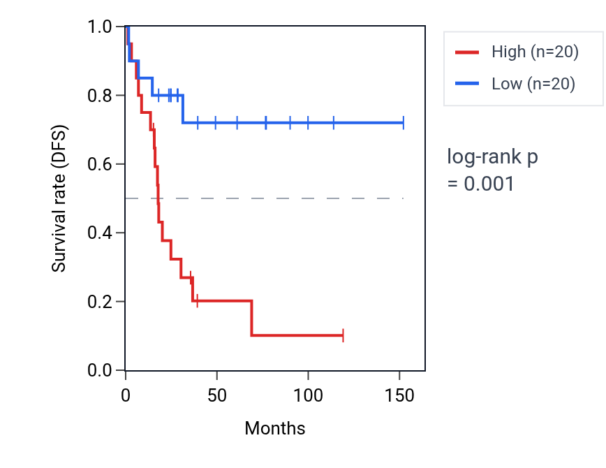 Kaplan&ndash;Meier survival curve for TMEM222 RNA expression in ACC: high vs low expression groups.