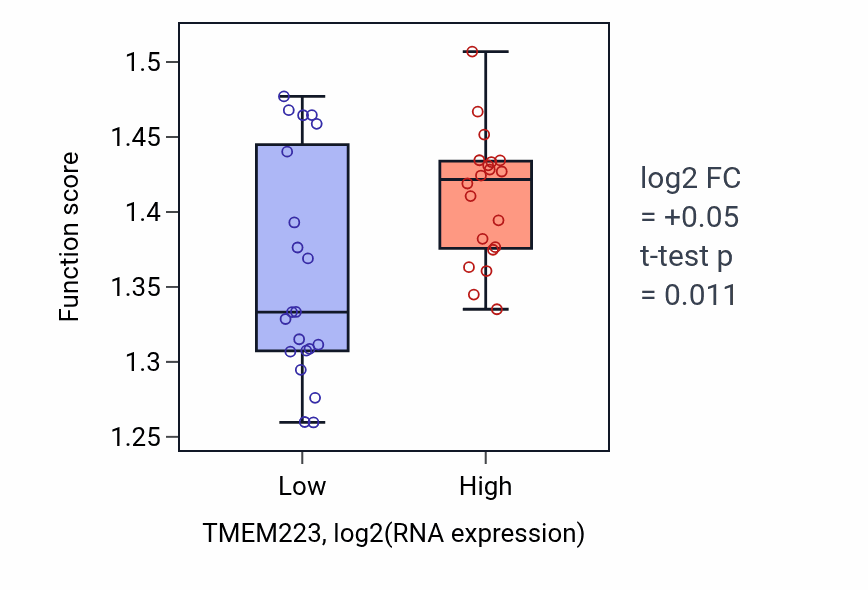 Box plot of Mitochondrial electron transport, succinate to ubiquinone in TMEM223-low vs TMEM223-high samples in STOMACH.