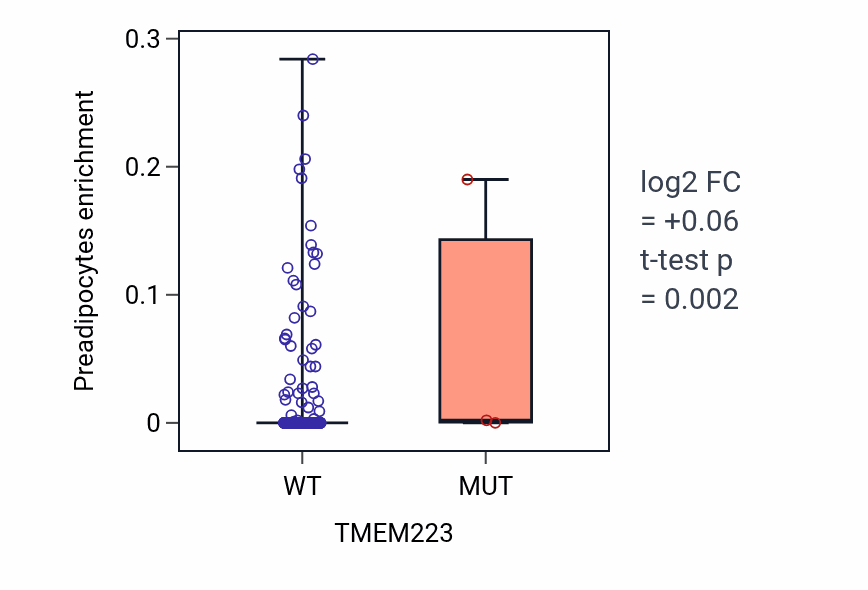 Box plot of Preadipocytes in TMEM223-low vs TMEM223-high samples in COAD.