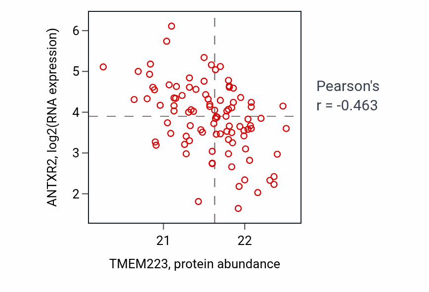 Per-sample scatter of TMEM223 vs ANTXR2 in UCEC (Pearson r = -0.46).