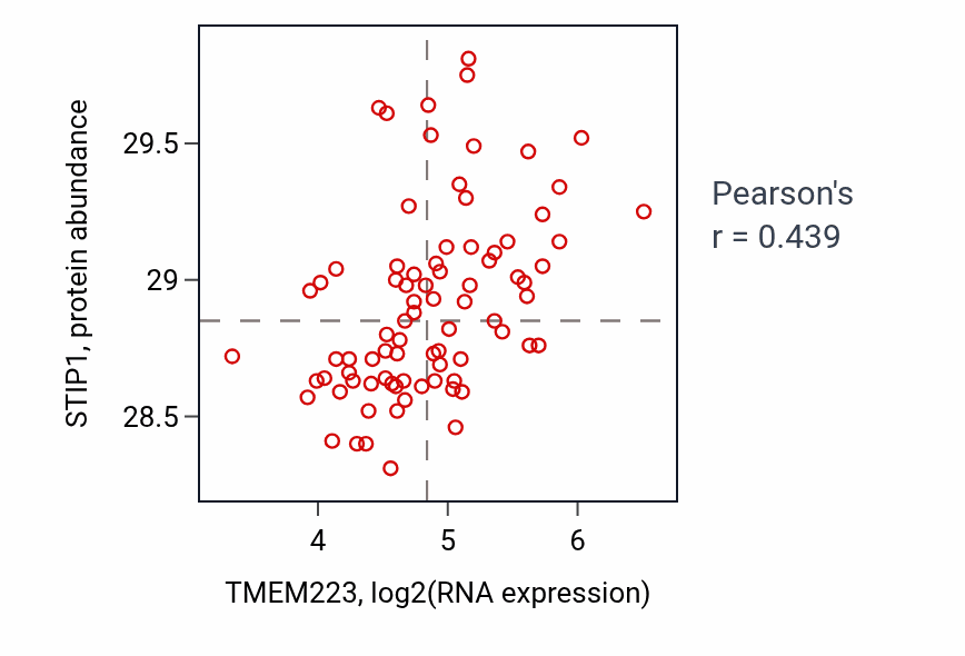Per-sample scatter of TMEM223 vs STIP1 in OV (Pearson r = 0.44).