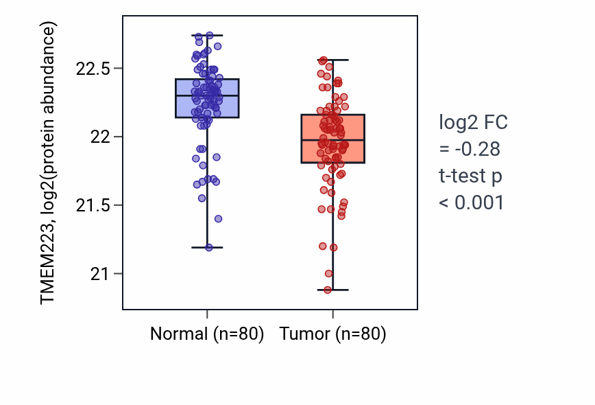 Tumor-vs-normal mass-spec protein box plot for TMEM223 in CCRCC.